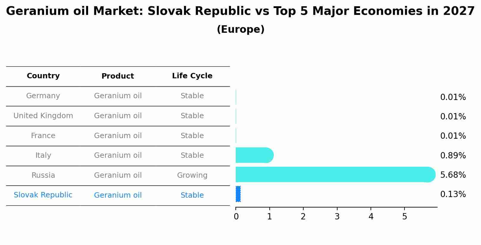 Geranium oil Market: Slovak Republic vs Top 5 Major Economies in 2027 (Europe)